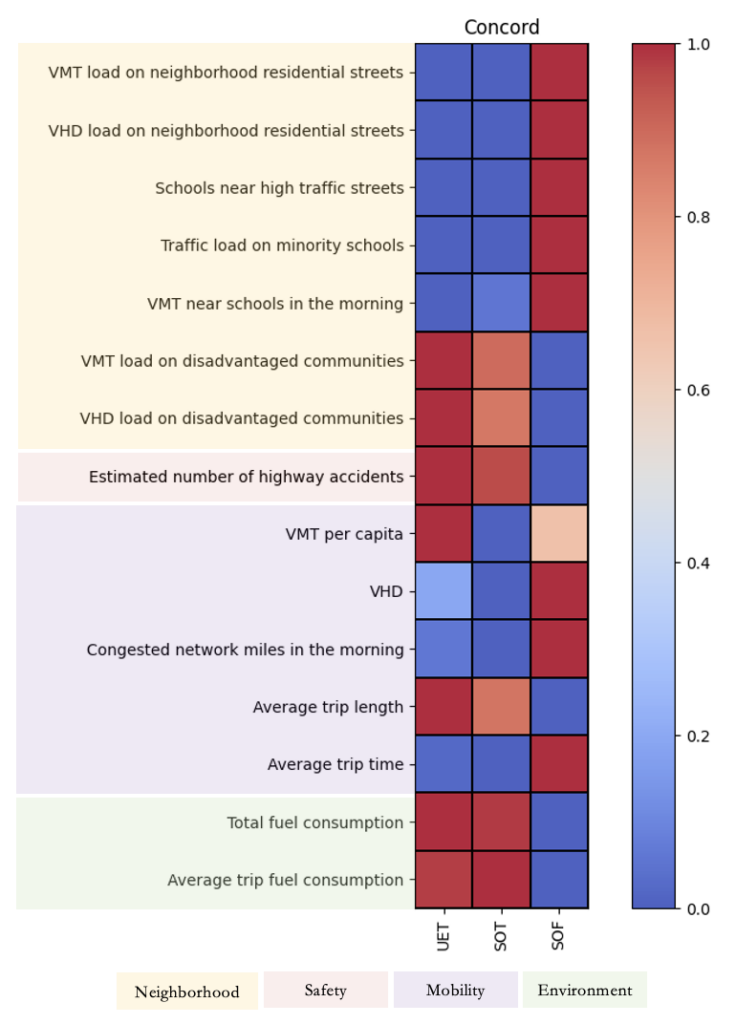 SAEF framework results for Concord