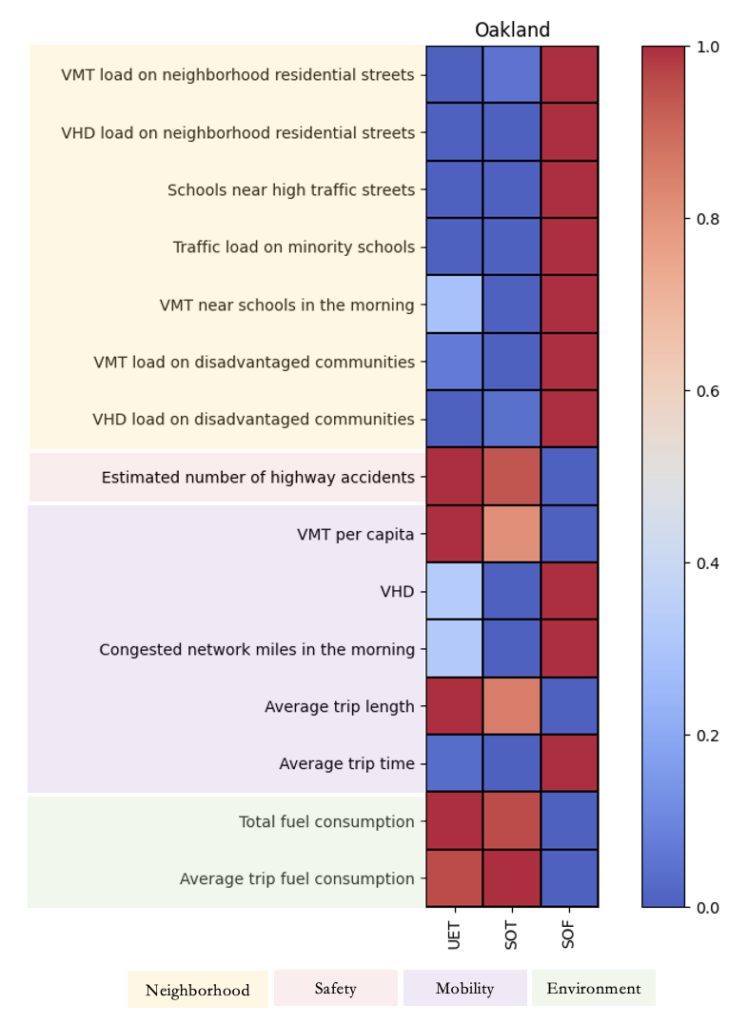 SAEF framework results for Oakland