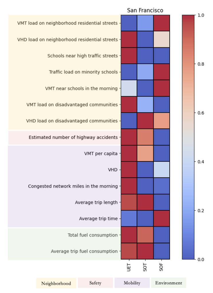 SAEF framework results for San Francisco