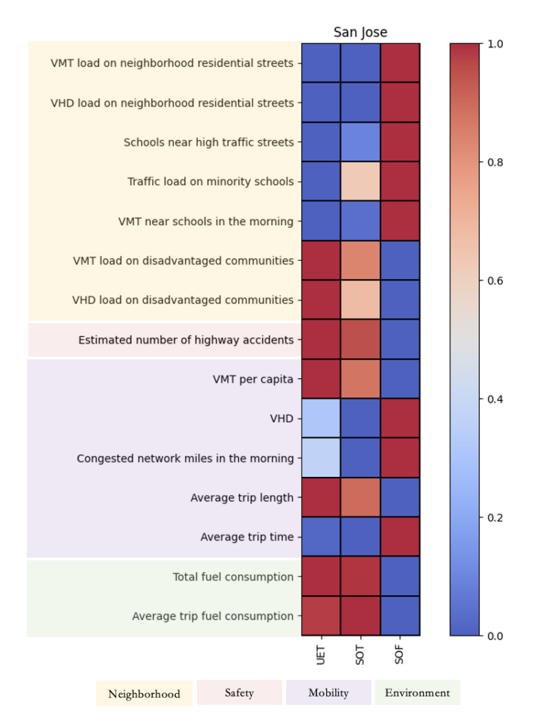 SAEF framework results for San Jose