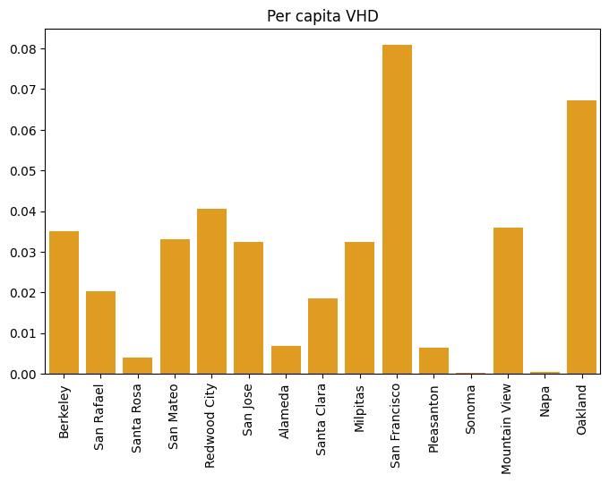 graph of vehicle hours delayed for various cities in the bay are