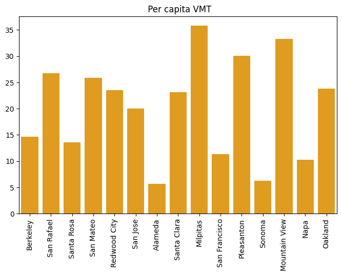 graph of vehicle miles travelled per capita for a selection of cities in the bay area